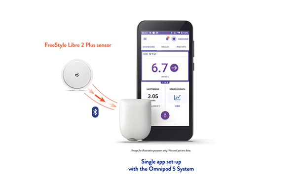 A phone reading 6.7mmol/L stands behind an omnipod. A freestyle libre 2 plus sensor is to the left with arrows pointing to the omnipod.