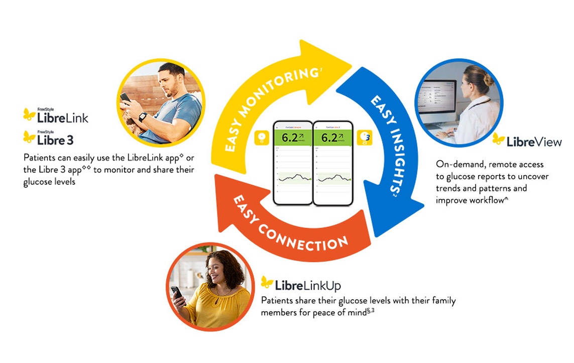 A graph showing Libre link and libre 3 (easy monitoring) with Libre view (easy insights) and Libre link up (easy connection. Three three are outside an arrowed circle with two phones in the centre of the circle.