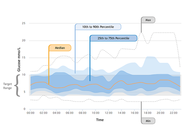 A graph showing diabetes data, to represent data.