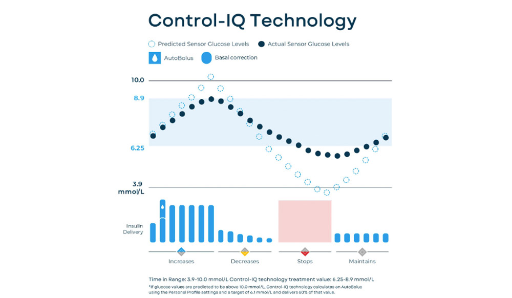 A screenshot of the control IQ dashboard