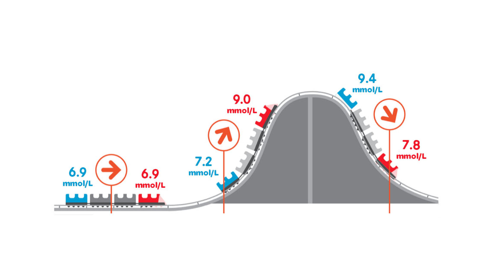 staying same blue: 6.9 = red: 6.9, going up, blue 7.2= red:9.0, going down, blue: 9.4 = red: 7.8