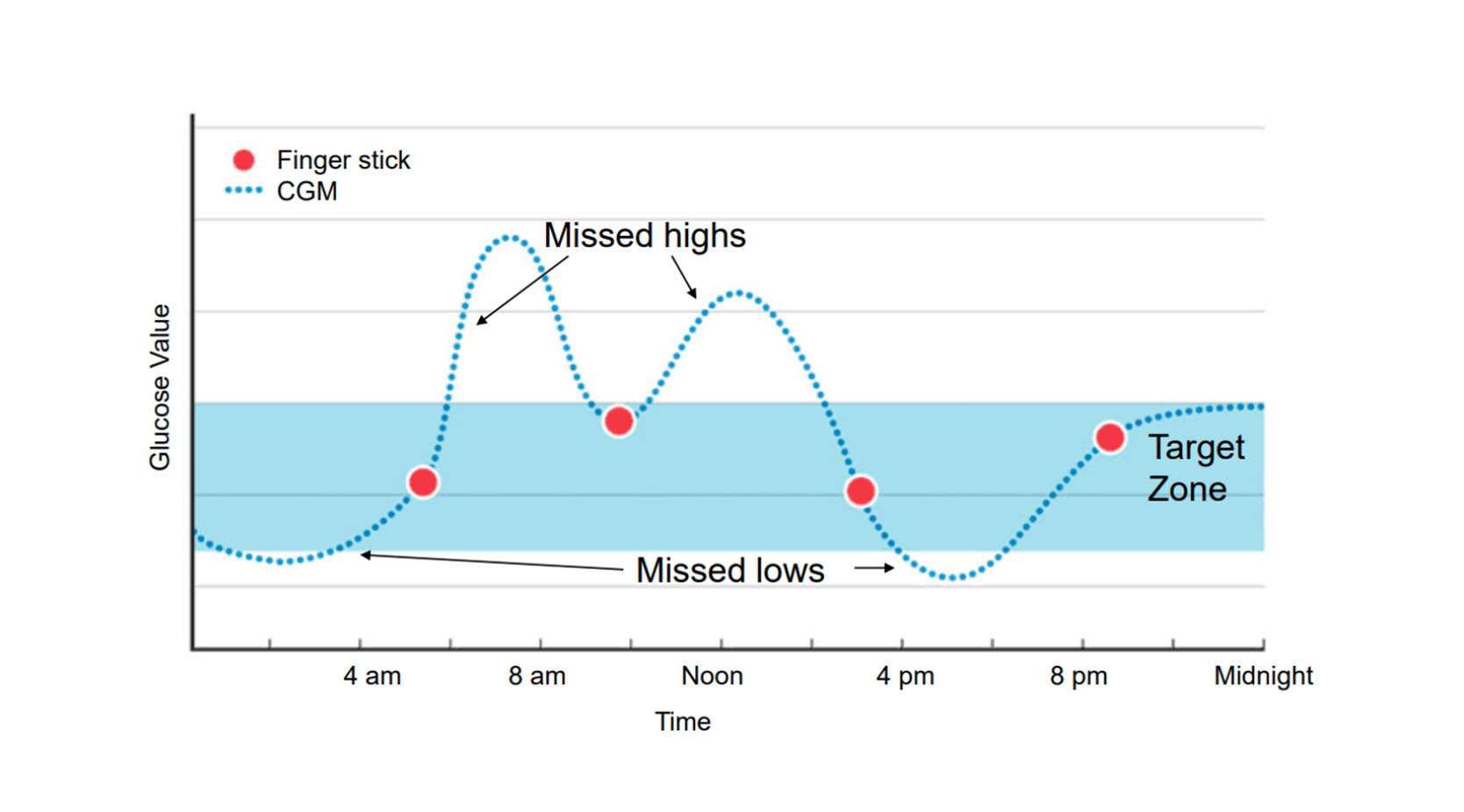the blue dotted line waves up and down like a roller coaster over time. The red dots show finger prick checks all in the target zone. The high and low values of the blue dotted line are missed by the finger prick checks.